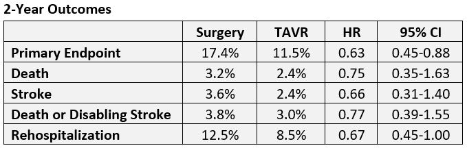 PARTNER 3, 2-Year Outcomes