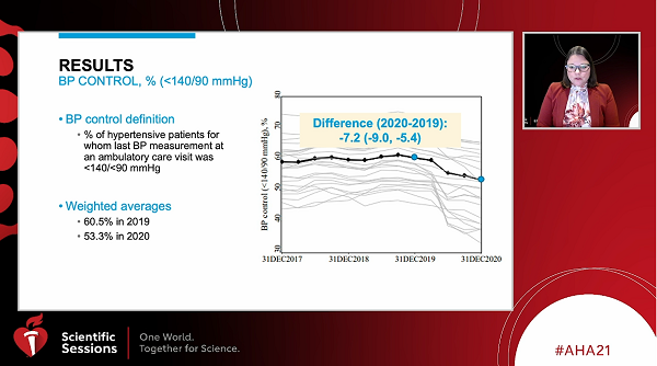 Pandemic Blamed for Loss of BP Control That Has Not Fully Rebounded 